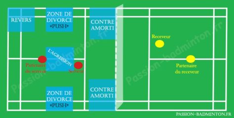 Tactique et zones de retour de service en double au badminton